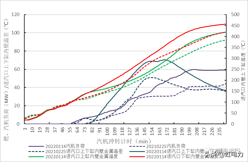 汽轮机暖机_汽轮机暖机_汽轮机暖机